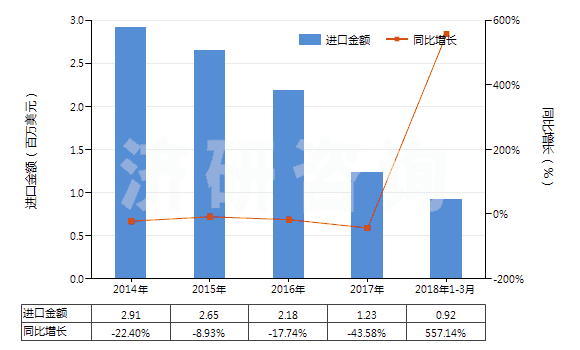 2014-2018年3月中國(guó)碳化鎢(HS28499020)進(jìn)口總額及增速統(tǒng)計(jì)